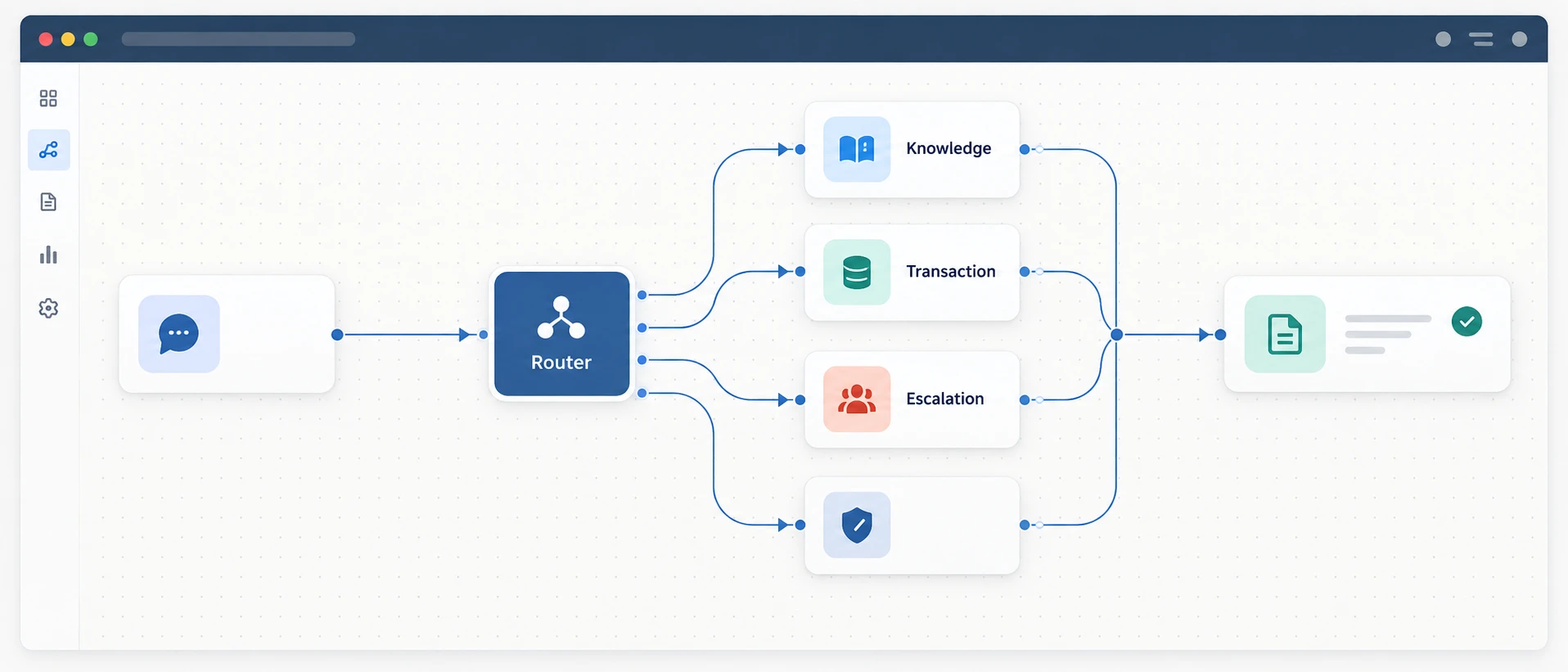 Conceptual Agentforce routing canvas showing a request moving through a router to Knowledge, Transaction, Escalation, and Guardrails specialists before producing a checked result